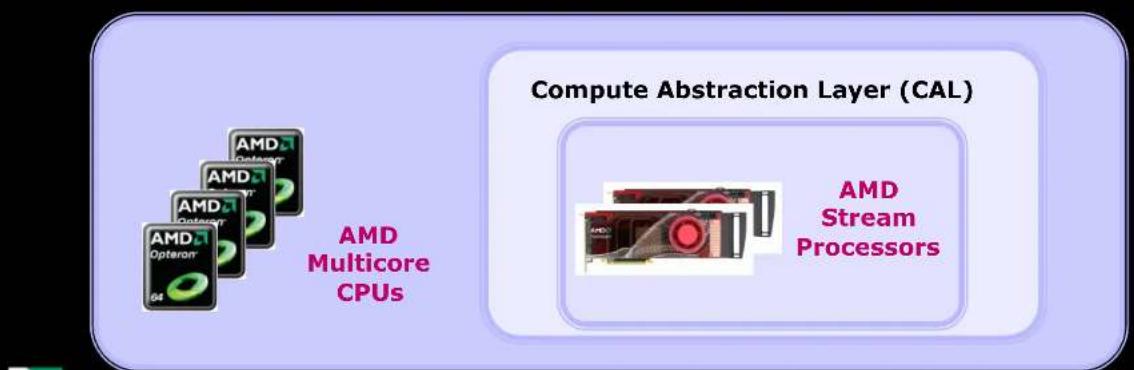 Compute Abstraction Layer (CAL) AMD Multicore CPUs AMD Stream Processors