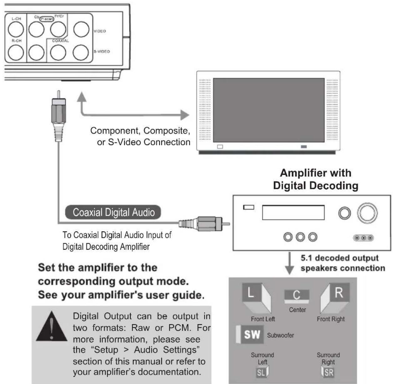 COBY DVD-283 - Coaxial Digital Audio - 1