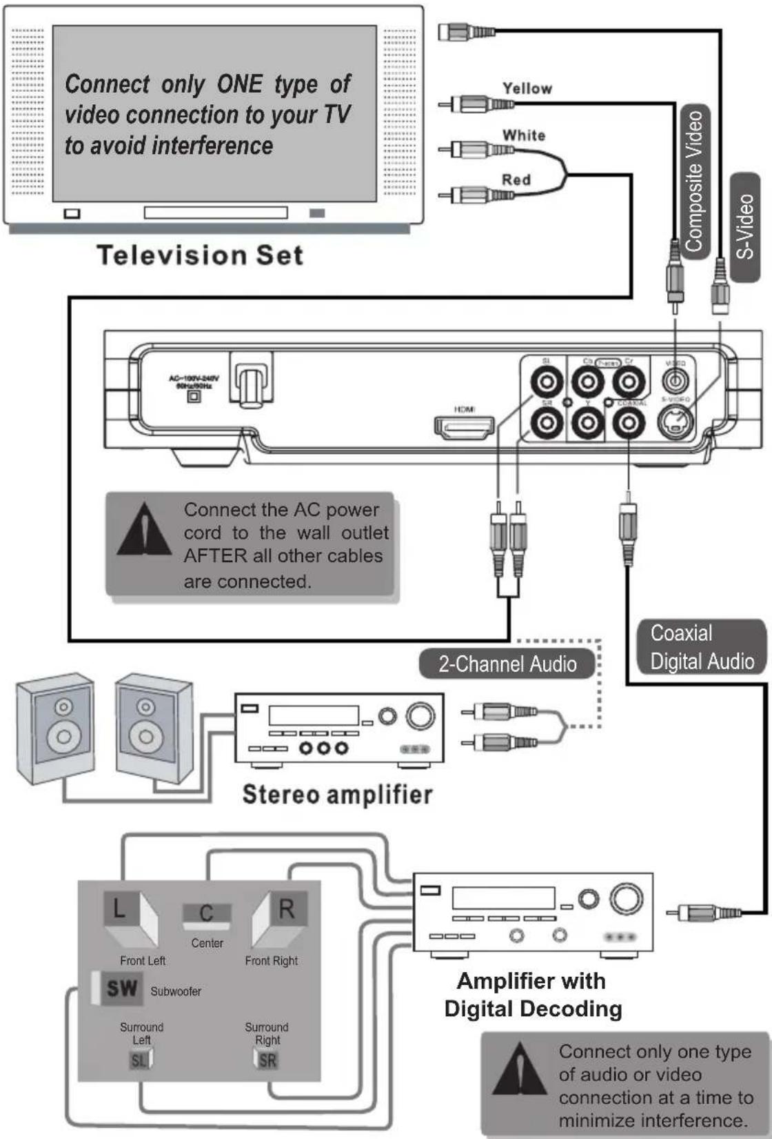 COBY DVD-283 - Composite Video or S-Video Connection - 1