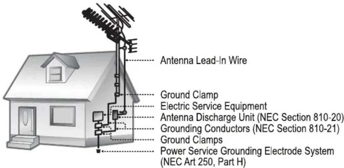 Antenna Lead-In Wire Ground Clamp Electric Service Equipment Antenna Discharge Unit (NEC Section 810-20) Grounding Conductors (NEC Section 810-21) Ground Clamps Power Service Grounding Electrode System (NEC Art 250, Part H)