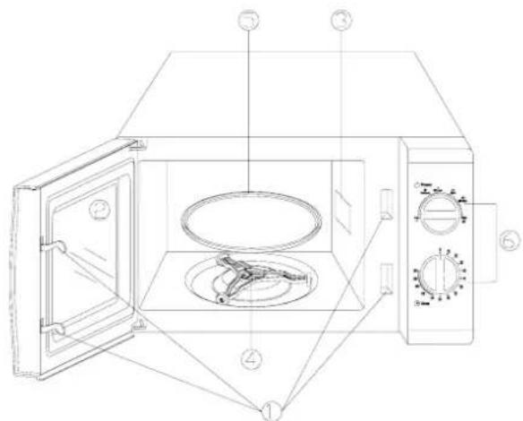 Technical diagram of a microwave oven with labeled components and internal structure