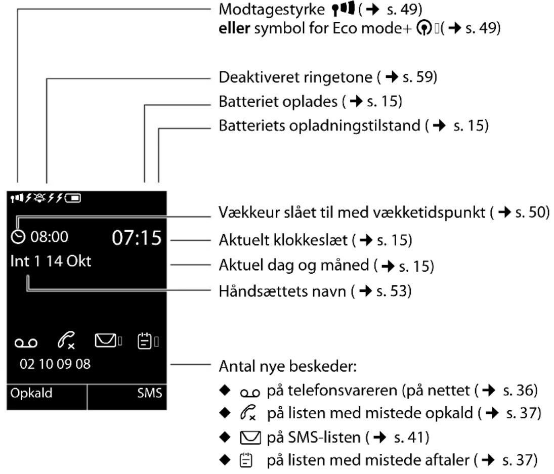 Modtagestyrke (→ s. 49) eller symbol for Eco mode+ (→ s. 49) Deaktiveret ringtone (→ s. 59) Batteriet oplades (→ s. 15) Batteriets opladningstilstand (→ s. 15) Vækkeur slået til med vækketidspunkt (→ s. 50) Aktuelt klokkeslæt (→ s. 15) Aktuel dag og måned (→ s. 15) Håndsættets navn (→ s. 53) Antal nye beskeder: ◆ oo på telefonsvareren (på nettet (→ s. 36) ◆ 📞 på listen med mistede opkald (→ s. 37) ◆ 📋 på SMS-listen (→ s. 41) ◆ 🌐 på listen med mistede aftaler (→ s. 37)