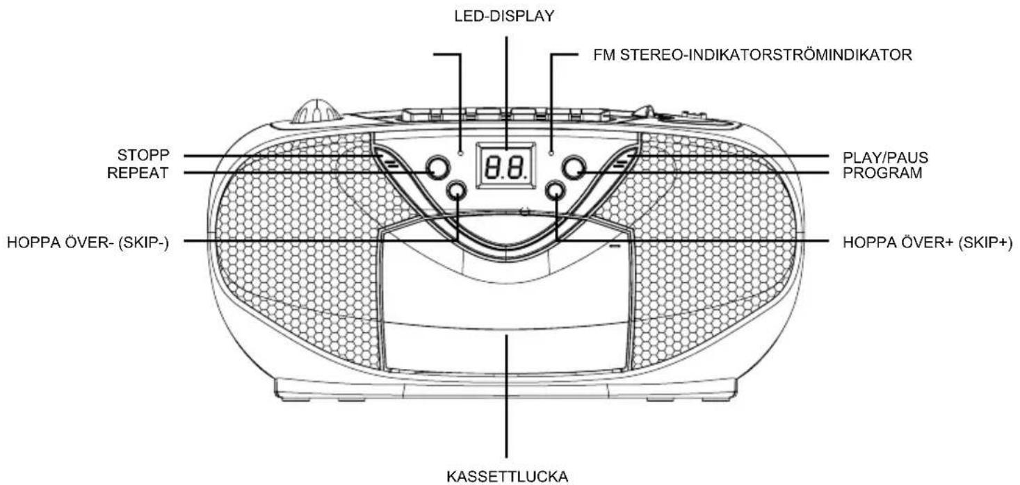 LED-DISPLAY FM STEREO-INDIKATORSTRÖMINDIKATOR STOPP REPEAT 8.8. PLAY/PAUS PROGRAM HOPPA ÖVER- (SKIP-) HOPPA ÖVER+ (SKIP+) KASSETTLUCKA