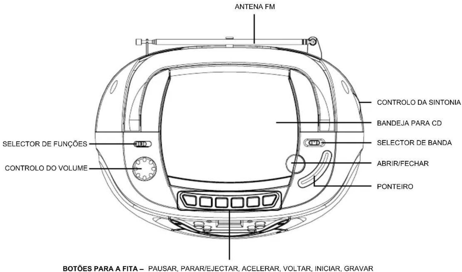ANTENA FM CONTROLO DA SINTONIA BANDEJA PARA CD SELECTOR DE FUNÇÕES SELECTOR DE BANDA ABRIR/FECHAR PONTEIRO CONTROLO DO VOLUME BOTÕES PARA A FITA – PAUSAR, PARAR/EJECTAR, ACELERAR, VOLTAR, INICIAR, GRAVAR