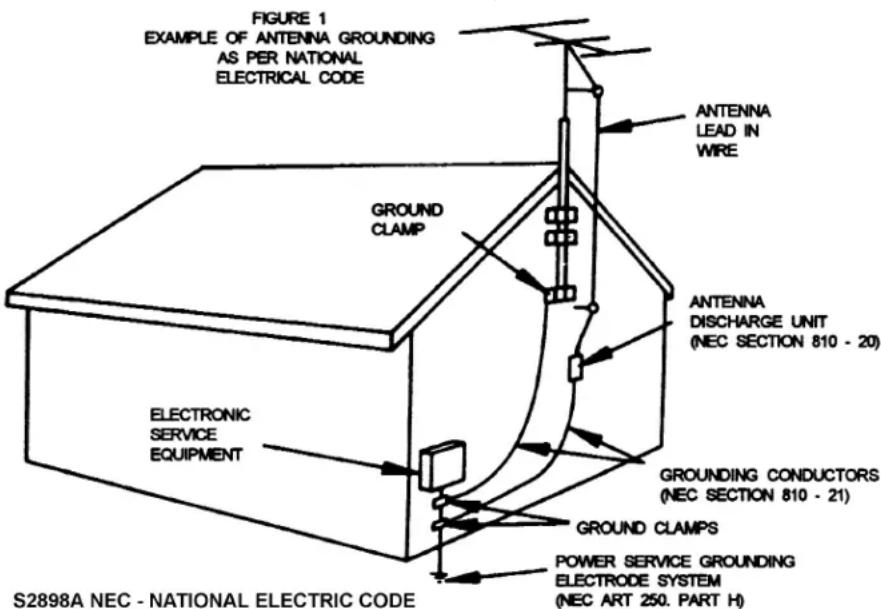 FIGURE 1 EXAMPLE OF ANTENNA GROUNDING AS PER NATIONAL ELECTRICAL CODE ANTENNA LEAD IN WIRE GROUND CLAMP ANTENNA DISCHARGE UNIT (NEC SECTION 810 - 20) ELECTRONIC SERVICE EQUIPMENT GROUNDING CONDUCTORS (NEC SECTION 810 - 21) GROUND CLAMPS POWER SERVICE GROUNDING ELECTRODE SYSTEM (NEC ART 250. PART H) S2898A NEC - NATIONAL ELECTRIC CODE