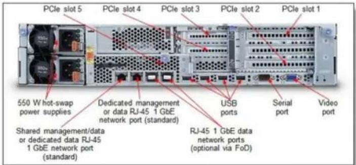 PCIe slot 5 PCIe slot 4 PCIe slot 3 PCIe slot 2 PCIe slot 1 550 W hot-swap power supplies Shared management/data or dedicated data RJ-45 1 GbE network port (standard) Dedicated management or data RJ-45 1 GbE network port (standard) USB ports Serial port Video port RJ-45 1 GbE data network ports (optional via FoD)