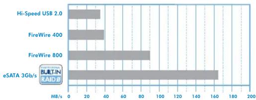 | Category | Value (MB/s) | |---|---| | Hi-Speed USB 2.0 | 35 | | FireWire 400 | 38 | | FireWire 800 | 88 | | eSATA 3Gb/s | 165 | BUILT-IN RAID