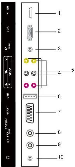 H DM VGA PC ADMI Pr Y R Video USB SCART a) SFE COAXIAL R OUT 1 2 3 4 5 6 7 8 9 10