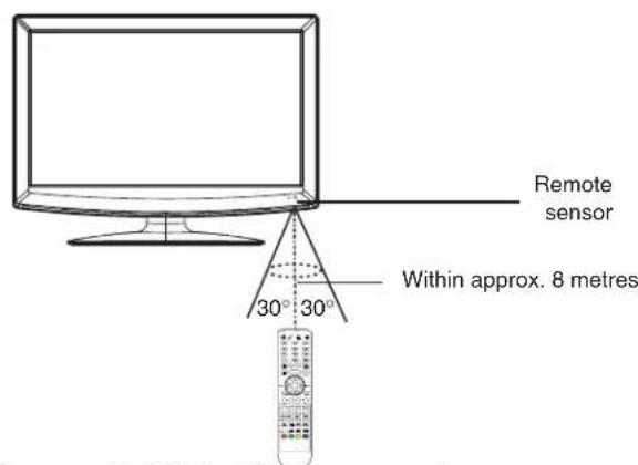 Remote sensor Within approx. 8 metres 30° 30°