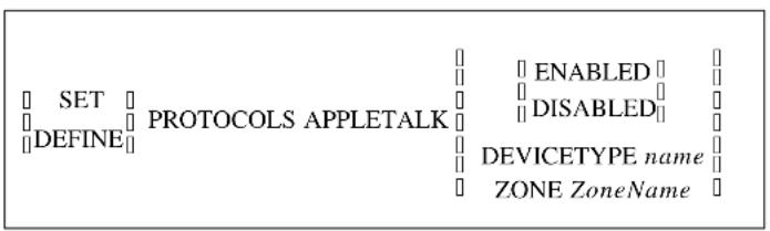 SET PROTOCOLS APPLETALK DEFINE ENABLED DISABLED DEVICETYPE name ZONE ZoneName