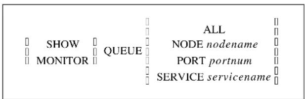 SHOW MONITOR QUEUE ALL NODE nodename PORT portnum SERVICE servicename