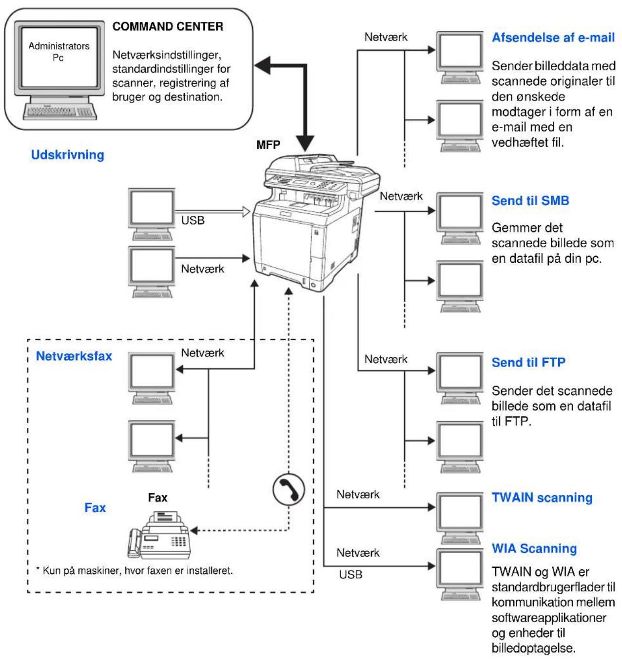 KYOCERA FS-C2126MFP+/KL3 - Tilslutning og klargøring af kabler - 1