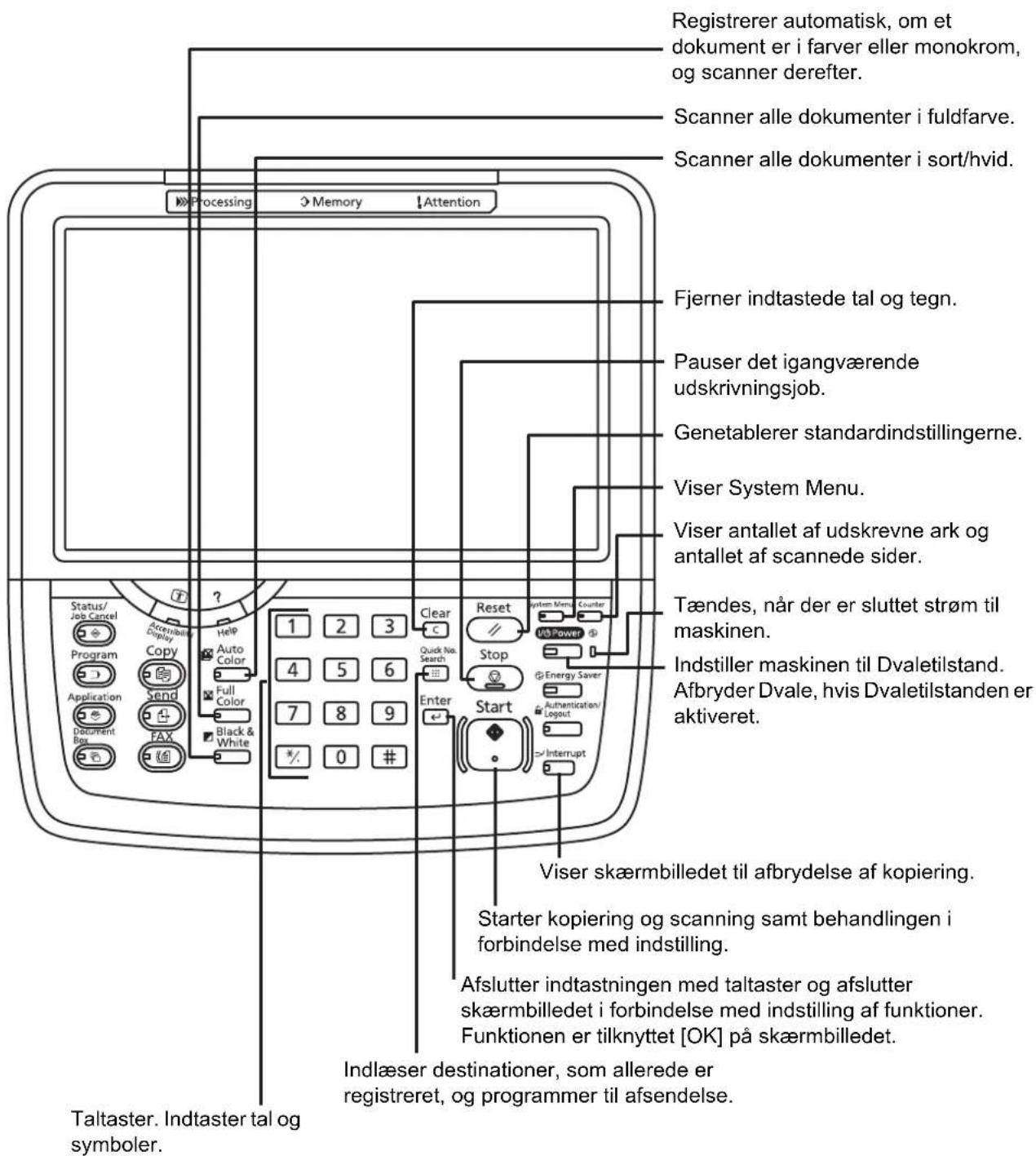 Registrerer automatisk, om et dokument er i farver eller monokrom, og scanner derefter. Scanner alle dokumenter i fuldfarve. Scanner alle dokumenter i sort/hvid. Processing Memory Attention Fjerner indtastede tal og tegn. Pauser det igangværende udskrivningsjob. Genetablerer standardindstillingerne. Viser System Menu. Viser antallet af udskrevne ark og antallet af scannede sider. Tændes, når der er sluttet strøm til maskinen. Indstiller maskinen til Dvaletilstand. Afbryder Dvale, hvis Dvaletilstanden er aktiveret. Status/ Job Cancel Program Copy Auto Color Full Color Black & White Help 1 2 3 Clear 4 5 6 Quick No. Search Enter 7 8 9 Start 0 # Taltaster. Indtaster tal og symboler. Reset // System Menu Counter Stop Energy Saver Authentication/ Logist Interrupt Viser skæmbilledet til afbrydelse af kopiering. Starter kopiering og scanning samt behandlingen i forbindelse med indstilling. Afslutter indtastningen med taltaster og afslutter skæmbilledet i forbindelse med indstilling af funktioner. Funktionen er tilknyttet [OK] på skæmbilledet. Indlæser destinationer, som allerede er registreret, og programmer til afsendelse.
