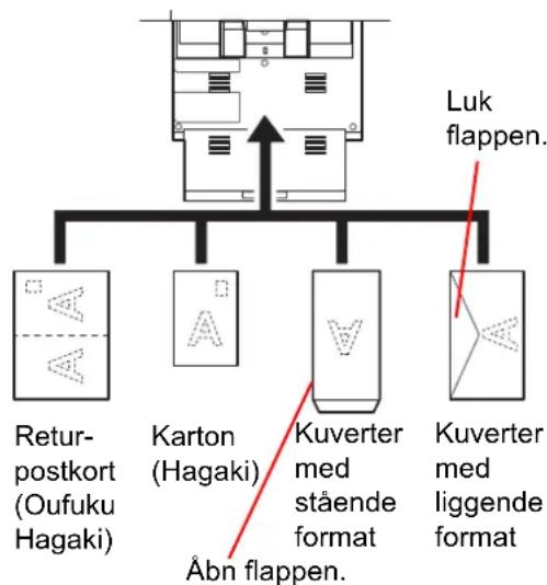 KYOCERA TASKalfa 6550ci - llægning af kuverter eller karton i multifunktionsbakken - 1