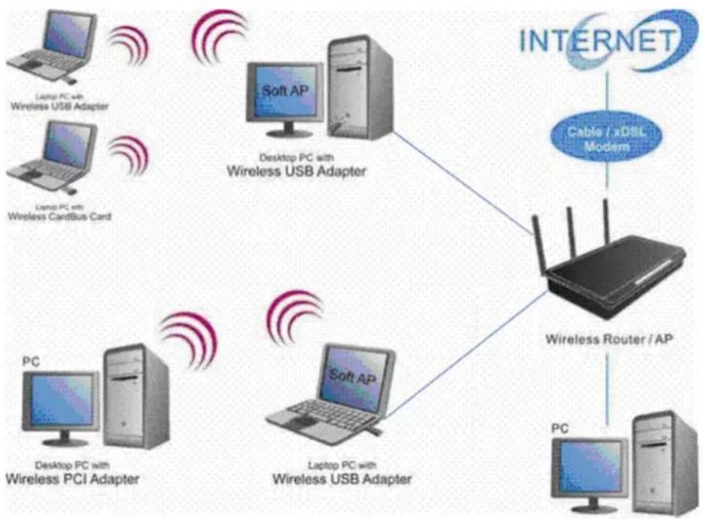 graph TD A["PC"] -->|Desktop PC with Wireless PCI Adapter| B["Soft AP"] A -->|Desktop PC with Wireless CardBus Card| C["Soft AP"] D["Laptop PC with Wireless USB Adapter"] --> E["Desktop PC with Wireless USB Adapter"] F["PC"] -->|Desktop PC with Wireless PCI Adapter| G["Soft AP"] F -->|Desktop PC wit…