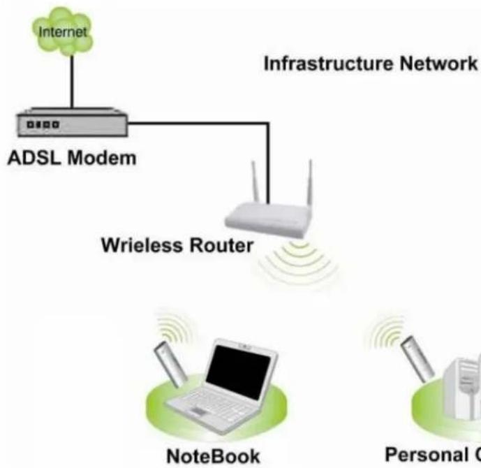 graph TD A["Internet"] --> B["ADSL Modem"] B --> C["Infrastructure Network"] B --> D["Wireless Router"] D --> E["NoteBook"] D --> F["Personal Computer"]