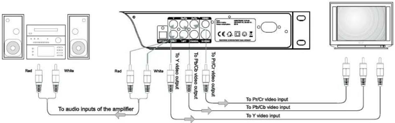 Red White To audio inputs of the amplifier Red White To Y video output To Pb/Cb video output To Pr/Cr video output To Pr/Cr video input To Pb/Cb video input To Y video input