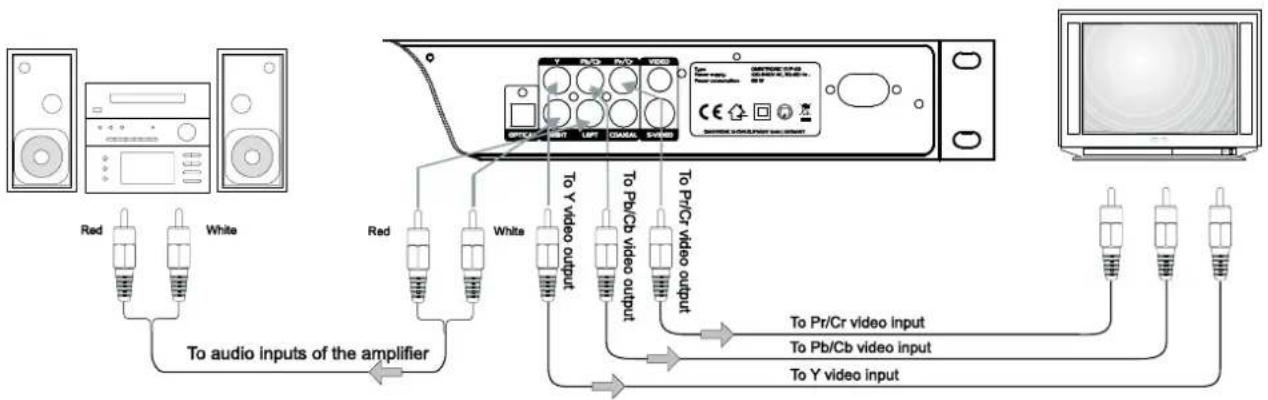 Red White To audio inputs of the amplifier Red White To Y video output To Pb/Cb video output To Pr/Cr video output To Pr/Cr video input To Pb/Cb video input To Y video input