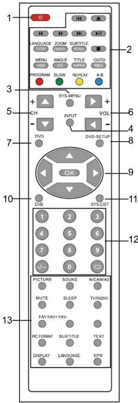 1 LANGUAGE ZOOM SUBTITLE TV/TXT CANCEL REVEAL MENU ANGLE TITLE GOTO HOLD SIZE SUBPAGE INDEX PROGRAM SLOW REPEAT A-B 3 + SYS-MENU + CH INPUT VOL - DVD DVD-SETUP 7 OK 10 DVB SYS-EXIT 1 2 3 4 5 6 7 8 9 -/- 0 12 PICTURE SOUND NICAM/A2 MUTE SLEEP TV/RADIO FAV FAV+ FAV- PIC FORMAT SUBTITLE TEXT DISPLAY LANGUAGE EPG 13