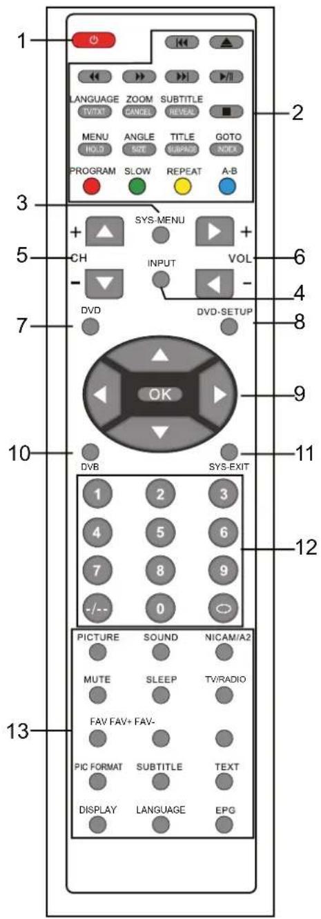 1 LANGUAGE ZOOM SUBTITLE TV/TXT CANCEL REVEAL MENU ANGLE TITLE GOTO HOLD SIZE SUBPAGE INDEX PROGRAM SLOW REPEAT A-B 3 + SYS-MENU + CH INPUT VOL - DVD - DVD-SETUP 7 OK 10 DVB SYS-EXIT 1 2 3 4 5 6 7 8 9 -/- 0 12 PICTURE SOUND NICAM/A2 MUTE SLEEP TV/RADIO FAV FAV+ FAV- PIC FORMAT SUBTITLE TEXT DISPLAY LANGUAGE EPG 13