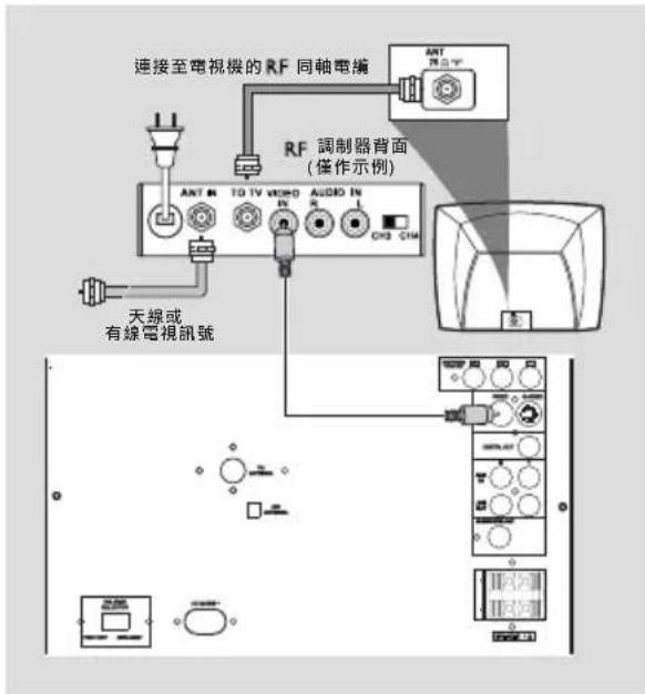 連接至電視機的RF同軸電纜 RF調制器背面 (僅作示例) 天線或 有線電視訊號 ANT 40 TO TV VIDEO AUDIO IN GND C1M ANT 同轴 天線或 有線電視訊號