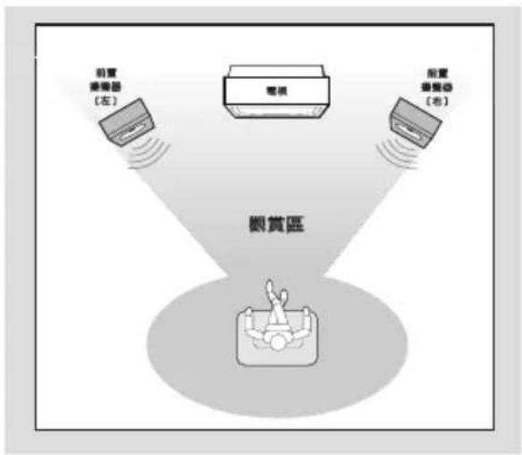 前置 播放器 (左) 電視 前置 播放器 (右) 觀賞區