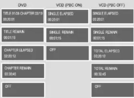 DVD TITLE 01/26 CHAPTER 05/19 00:20:01 TITLE REMAIN 00:31:15 CHAPTER ELAPSED 00:30:12 CHAPTER REMAIN 00:30:45 OFF VCD (PBC ON) SINGLE ELAPSED 00:26:01 SINGLE REMAIN 00:31:15 OFF VCD (PBC OFF) SINGLE ELAPSED 00:20:01 SINGLE REMAIN 00:31:15 TOTAL ELAPSED 00:20:12 TOTAL REMAIN 00:30:45 OFF