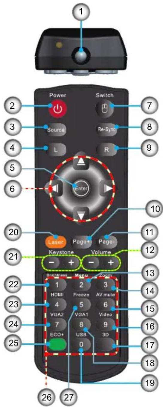 1 Power Switch 2 3 Source Re-Sync 4 L R 5 6 Enter 10 20 Laser Page+ Page- 21 Keystone Volume - + - + 11 12 13 22 23 24 25 26 27 27 28 HDMI Freeze AV mute 4 5 6 VGA2 VGA1 Video 7 8 9 ECO+ USB 3D 0 17 18 19