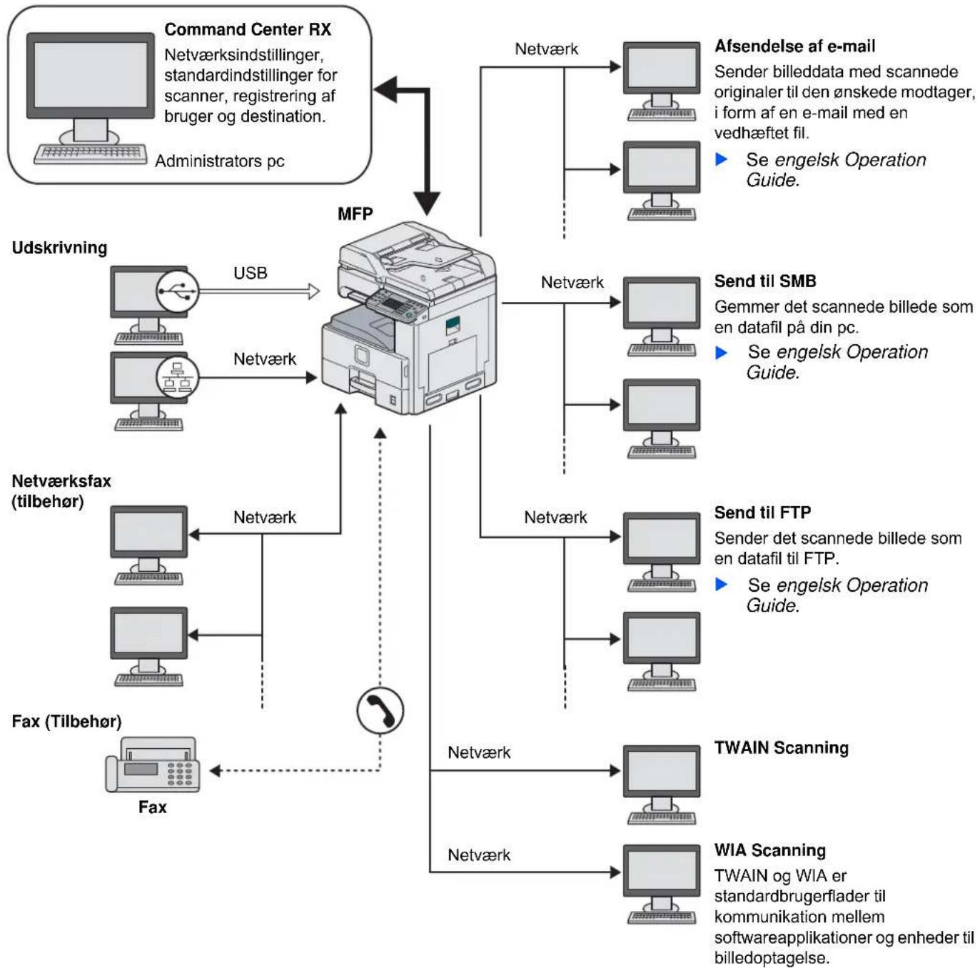 KYOCERA FS-6530MFP/KL3/FAX - Tilslutning og klargøring af kabler - 1