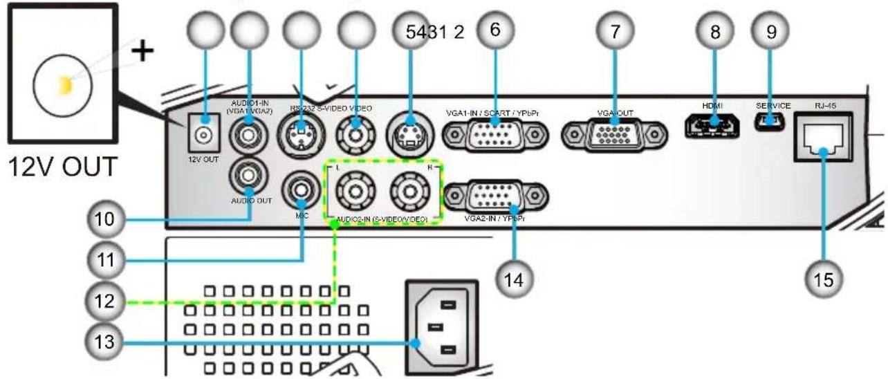 12V OUT + 5431 2 6 AUDIO1-IN (VGA1/VGA2) RS-232 S-VIDEO VIDEO VGA1-IN / SCART / YP6Pr VGA-OUT HDMI SERVICE RJ-45 12V OUT AUDIO OUT MC AUDIO2-IN (S-VIDEO VIDEO) VGA2-IN / YP6Pr 10 11 12 13 14 15