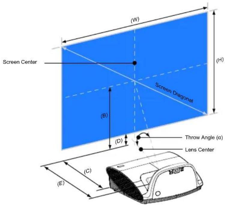 Screen Center (W) (H) Screen Diagonal (B) (D) Throw Angle (α) Lens Center (C) (E)