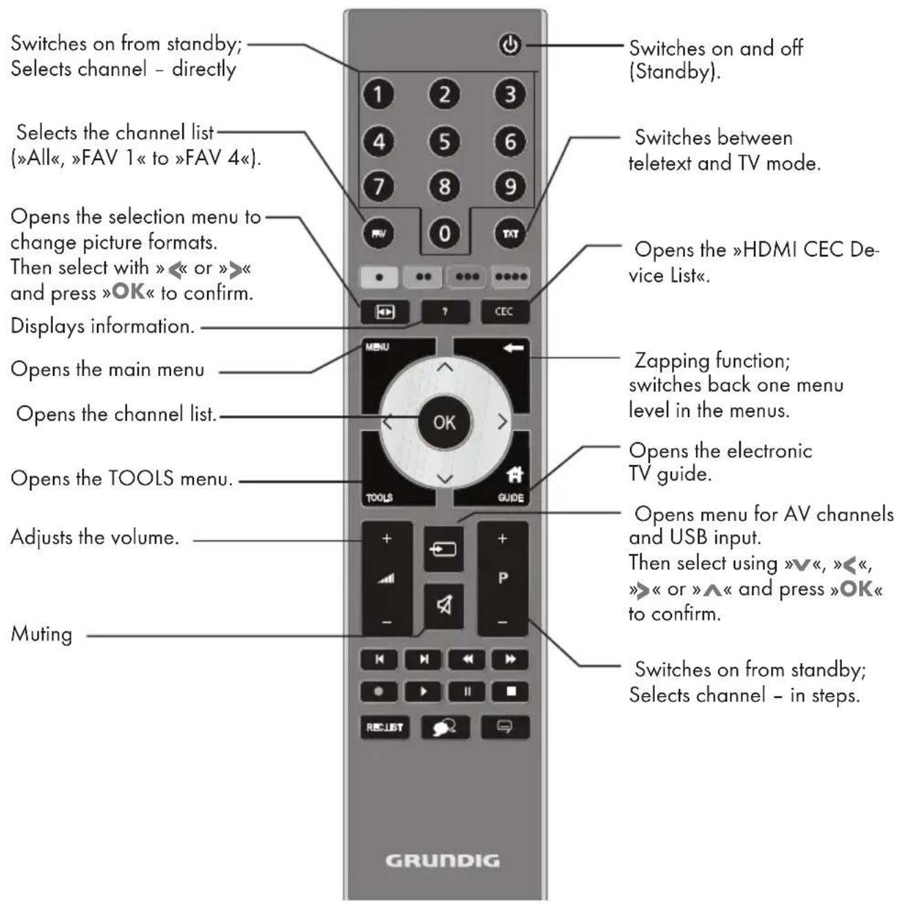 Switches on from standby; Selects channel - directly Selects the channel list (»All«, »FAV 1« to »FAV 4«). Opens the selection menu to change picture formats. Then select with »« or »« and press »OK« to confirm. Displays information. Opens the main menu Opens the channel list. Opens the TOOLS menu. Adjusts the volume. Muting Switches on and off (Standby). Switches between teletext and TV mode. Opens the »HDMI CEC De- vice List«. Zapping function; switches back one menu level in the menus. Opens the electronic TV guide. Opens menu for AV channels and USB input. Then select using »∨«, »««, »« or »∧« and press »OK« to confirm. Switches on from standby; Selects channel - in steps. GRUNDIG