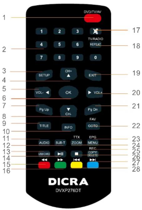 DVD/TVIAV 1 1 2 3 TV/RADIO REPEAT 17 2 4 5 6 7 8 9 0 SETUP CH+ EXIT 19 VOL- OK VOL+ 20 Pg Up CH- Pg Dn FAV TITLE INFO GOTQ 21 AUDIO SUB-T TTX EPG 22 ZOOM MENU 23 USB/CARD REC COPY 24 DELETE 25 26 27 28 DICRA DVXP276DT