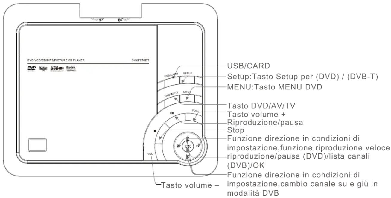 DVD/VCD/CD/MP3/PICTURE CD PLAYER DVXP276DT USB/CARD Setup:Tasto Setup per (DVD) / (DVB-T) MENU:Tasto MENU DVD Tasto DVD/AV/TV Tasto volume + Riproduzione/pausa Stop Funzione direzione in condizioni di impostazione,funzione riproduzione veloce riproduzione/pausa (DVD)/lista canali (DVB)/OK Funzione direzione in condizioni di impostazione,cambio canale su e giù in modalità DVB Tasto volume -