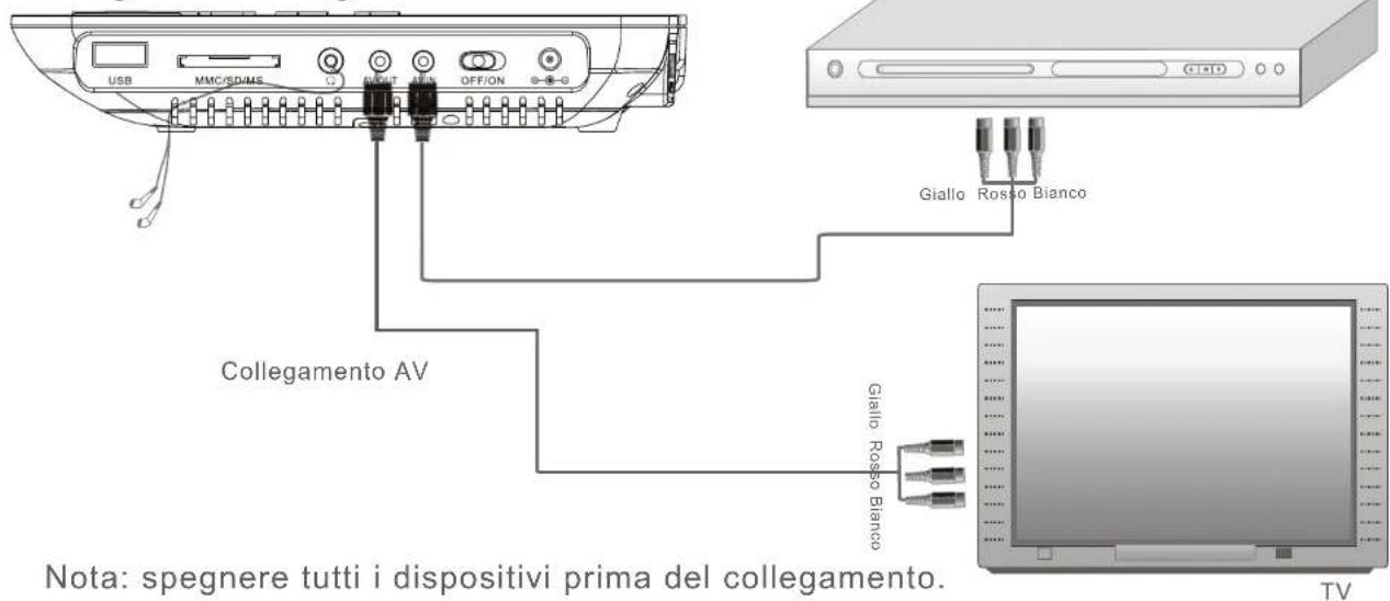 USB MMC/SD/MS G1 MINT AV OFF/ON 0-0-G Collegamento AV Giallo Rosso Bianco Giallo Rosso Bianco Note: spegnere tutti i dispositivi prima del collegamento. TV