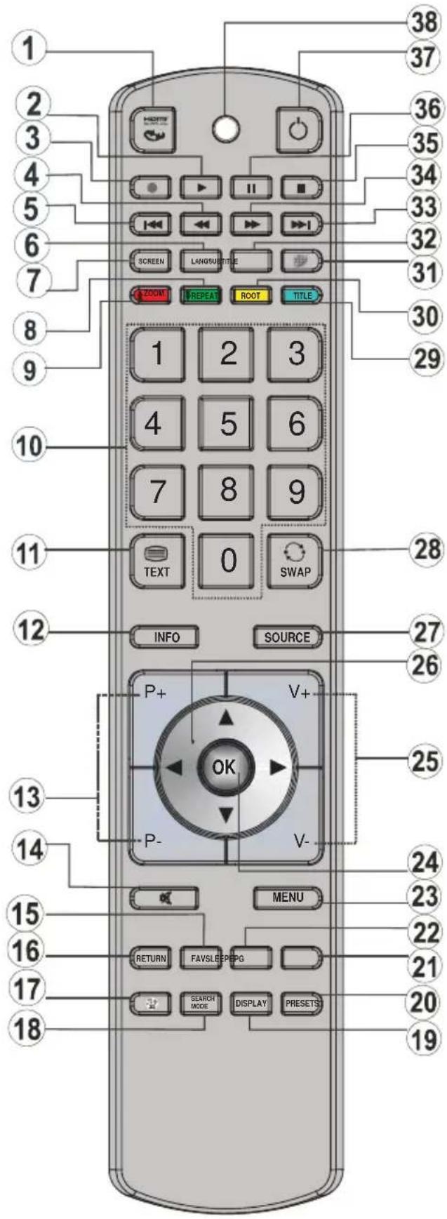 1 2 3 4 5 6 7 8 9 10 11 12 INFO SOURCE P+ V+ OK P- V- MENU RETURN FAVSLEEPEPG SEARCH MODE DISPLAY PRESETS 38 37 36 35 34 33 32 31 30 29 28 27 26 25 24 23 22 21 20 19