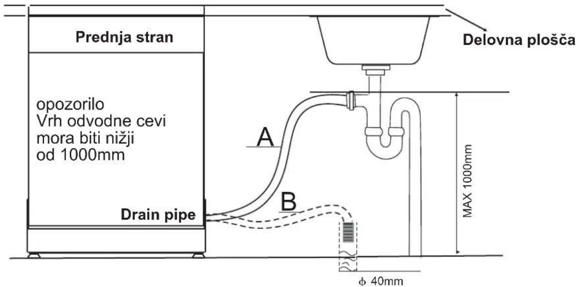 Prednja stran opozorilo Vrh odvodne cevi mora biti nižji od 1000mm Drain pipe A B Delovna plošča MAX 1000mm φ 40mm