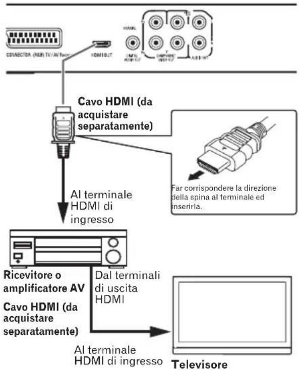 PIONEER DV-120-K - Collegamento con un ricevitore o amplificatore AV - 1