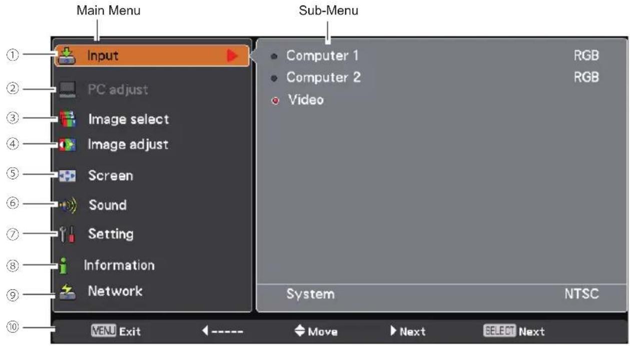 Main Menu Sub-Menu Input PC adjust Image select Image adjust Screen Sound Setting Information Network Computer 1 RGB Computer 2 RGB Video System NTSC MENU Exit ←---- Move Next SELECT Next