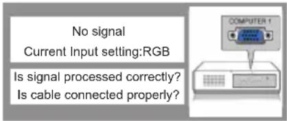 No signal Current Input setting:RGB Is signal processed correctly? Is cable connected properly?