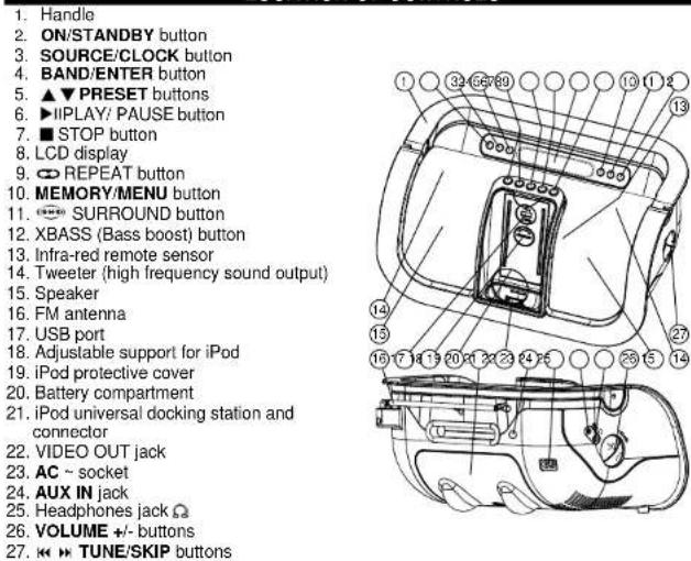 1. Handle 2. ON/STANDBY button 3. SOURCE/CLOCK button 4. BAND/ENTER button 5. ▲▼ PRESET buttons 6. ▶IPLAY/ PAUSE button 7. ■ STOP button 8. LCD display 9. ⊙ REPEAT button 10. MEMORY/MENU button 11. ◆ SURROUND button 12. XBASS (Bass boost) button 13. Infra-red remote sensor 14. Tweeter (high frequency sound output) 15. Speaker 16. FM antenna 17. USB port 18. Adjustable support for iPod 19. iPod protective cover 20. Battery compartment 21. iPod universal docking station and connector 22. VIDEO OUT jack 23. AC ~ socket 24. AUX IN jack 25. Headphones jack 🔊 26. VOLUME +/- buttons 27. ↔ ↔ TUNE/SKIP buttons