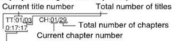 graph TD A["Current title number"] --> B["TT:01/03"] A --> C["0:17:17"] A --> D["CH:01/29"] A --> E["Total number of titles"] A --> F["Total number of chapters"] A --> G["Current chapter number"]