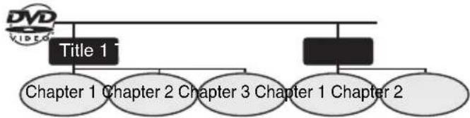 graph TD A["Title 1"] --> B["Chapter 1 Chapter 2 Chapter 3 Chapter 1 Chapter 2"] C["Video Icon"] --> A