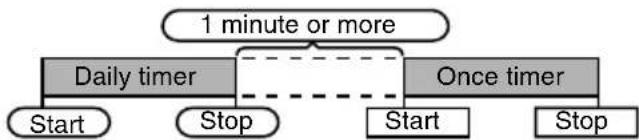 graph TD A["Start"] --> B["Daily timer"] C["Stop"] --> B D["Start"] --> E["Once timer"] F["Stop"] --> E B -.-> G["1 minute or more"]