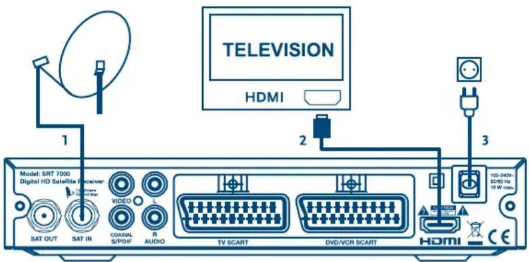 TELEVISION HDMI 1 2 3 Model: SRT 7000 Digital HD Satellite Receiver SAT OUT SAT IN VIDEO L COAXUAL S/PDIF R AUDIO TV SCART DVD/VCR SCART HDMI 120-040V~ 52/60 Hz 18 W max
