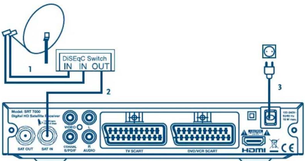 DiSEqC Switch IN IN OUT 1 2 3 Model: SRT 7000 Digital HD Satellite Receiver L5 Digital Max VIDEO L COAXIAL S/PDIF R AUDIO TV SCART DVD/VCR SCART 130-840V- 50/80 Hz 18 W max. SAT OUT SAT IN HDMI CE