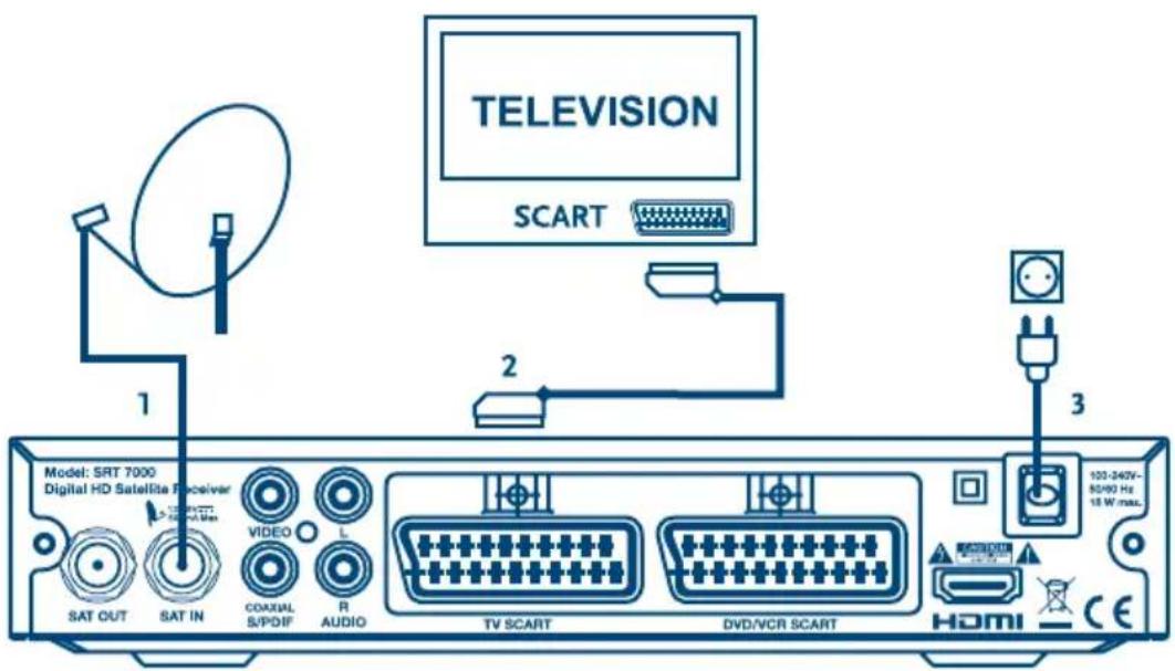 TELEVISION SCART 1 2 3 Model: SRT 7000 Digital HD Satellite Receiver SAT OUT SAT IN VIDEO L COXUAL S/PDIF R AUDIO TV SCART DVD/VCR SCART HDMI CE 102-340V~ 80/90 Hz 18 W max.