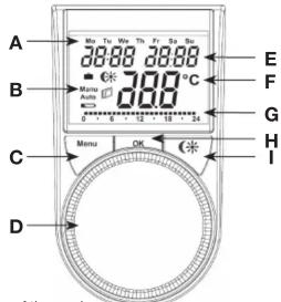 A 30.00 30.00 B 3.00 °C C Menu OK D E F G H I 24 12 10 8 6 4 2 0 Day of the week