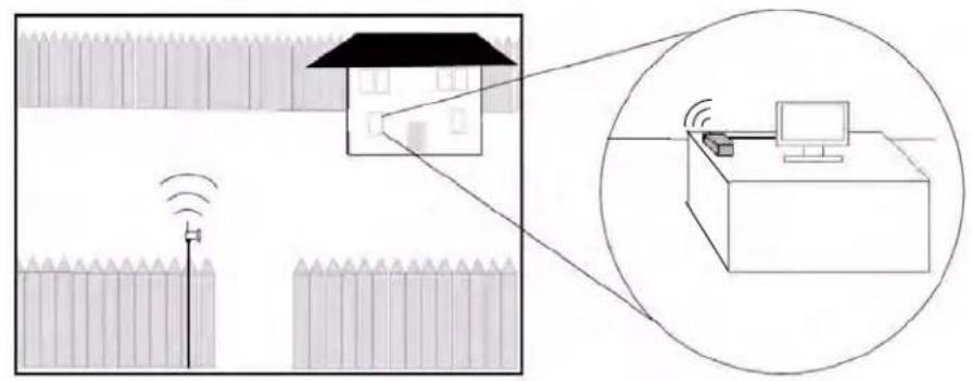 Diagram illustrating smart home surveillance with a house, fence, and computer interface, showing signal transmission and wireless access.