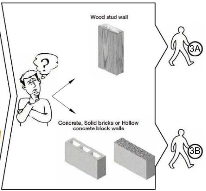 Wood stud wall Concrete, Solid bricks or Hollow concrete block walls 3A 3B
